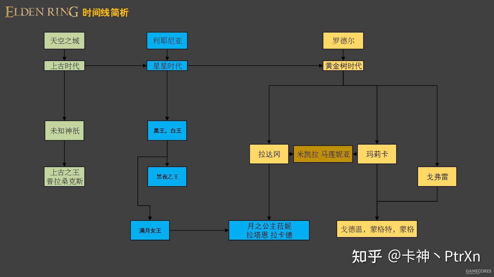 三、后期推荐顺序：