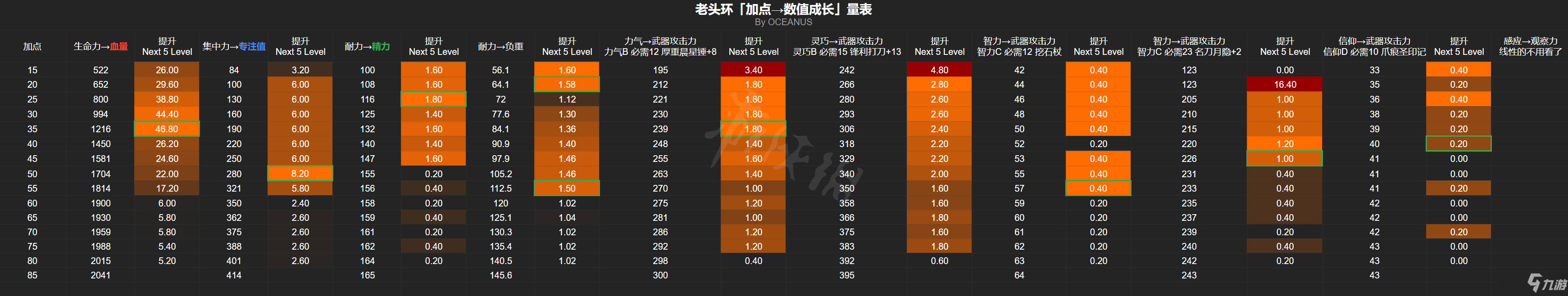 三、后期加点