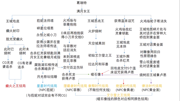 一、前期推荐顺序